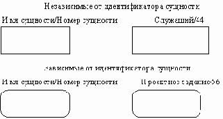 и позволяет построить модель данных,