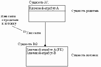 и позволяет построить модель данных,