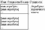 и позволяет построить модель данных,