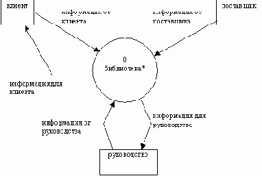 Организация проекта