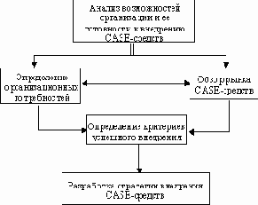 Определение потребностей в CASE-средствах