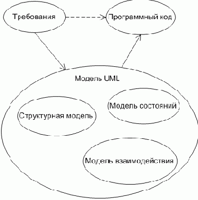  UML