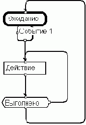 Инструмент разработчика ПО: реализация
