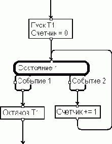 Инструмент разработчика ПО: реализация